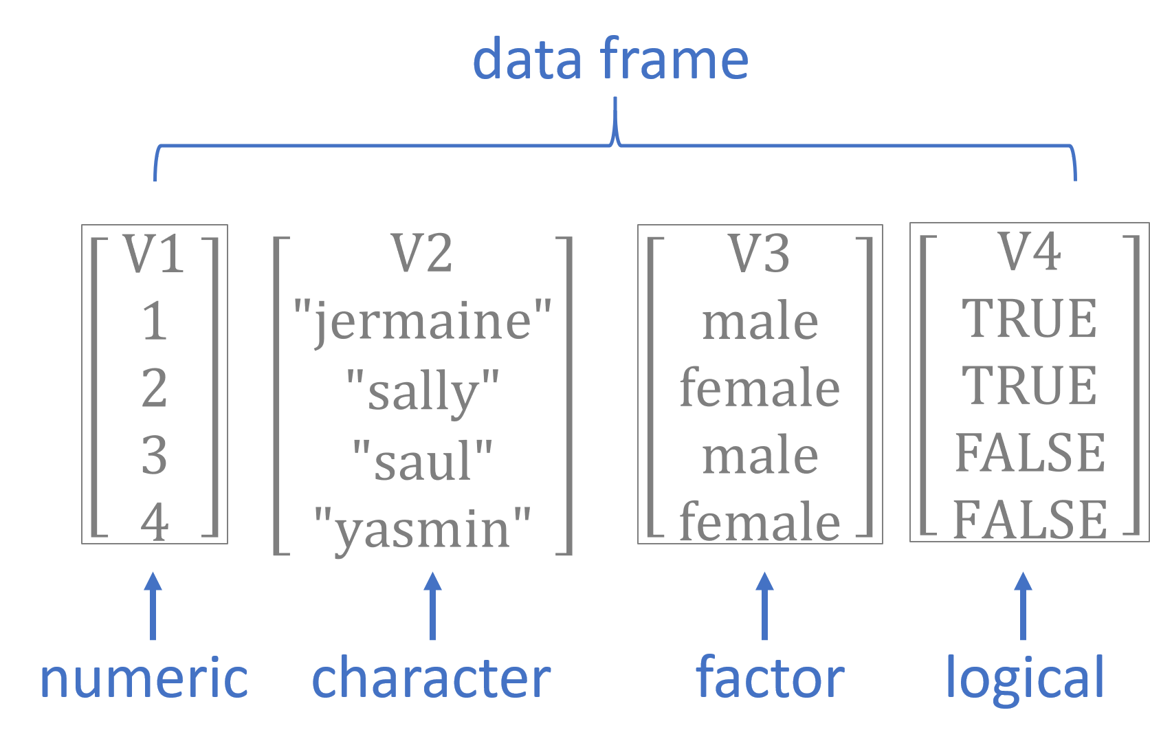 Basic data types in R