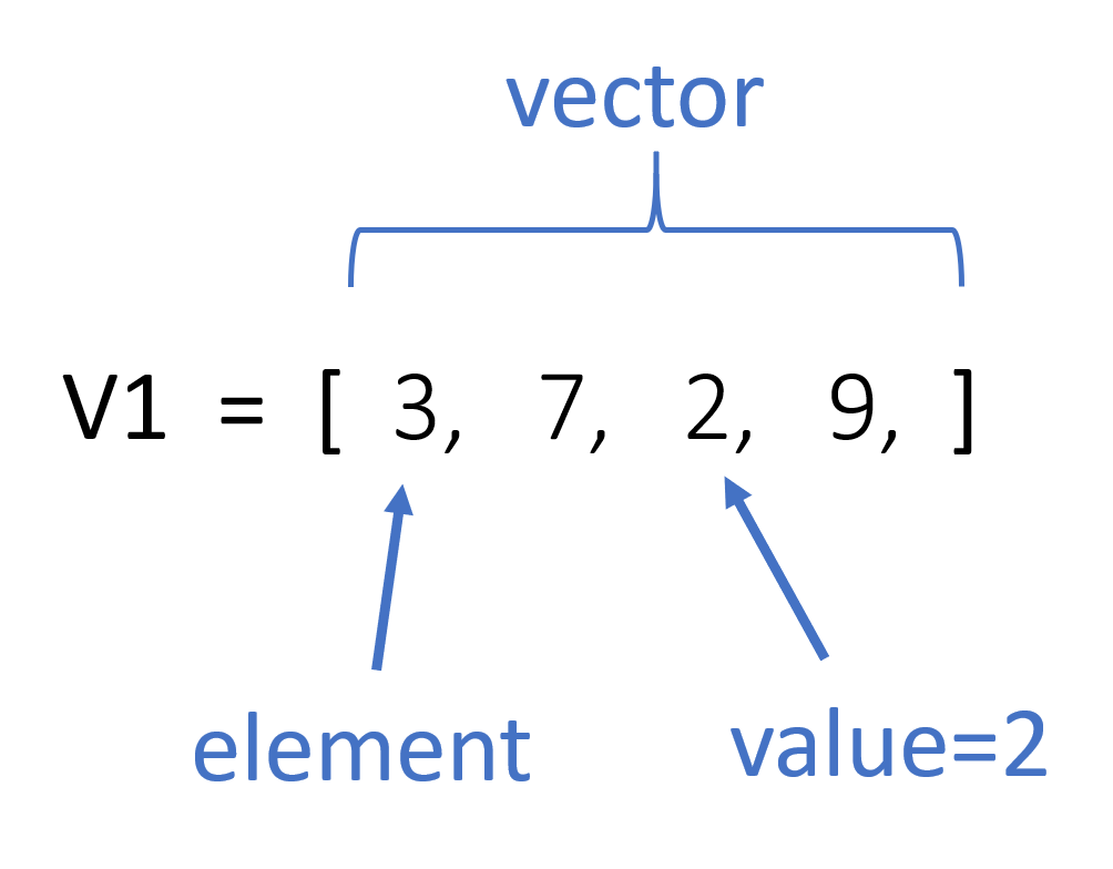 Components of a Vector
