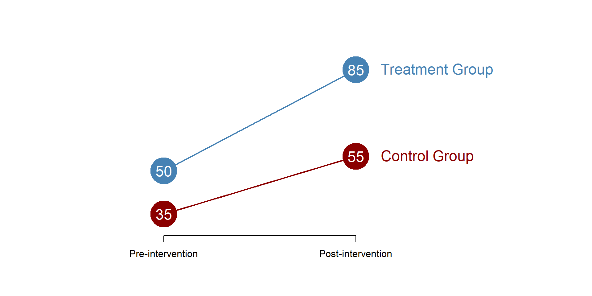 Difference in difference model