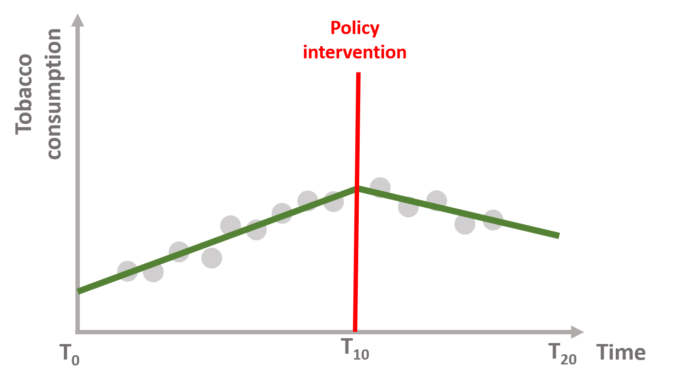 Sustained policy effect