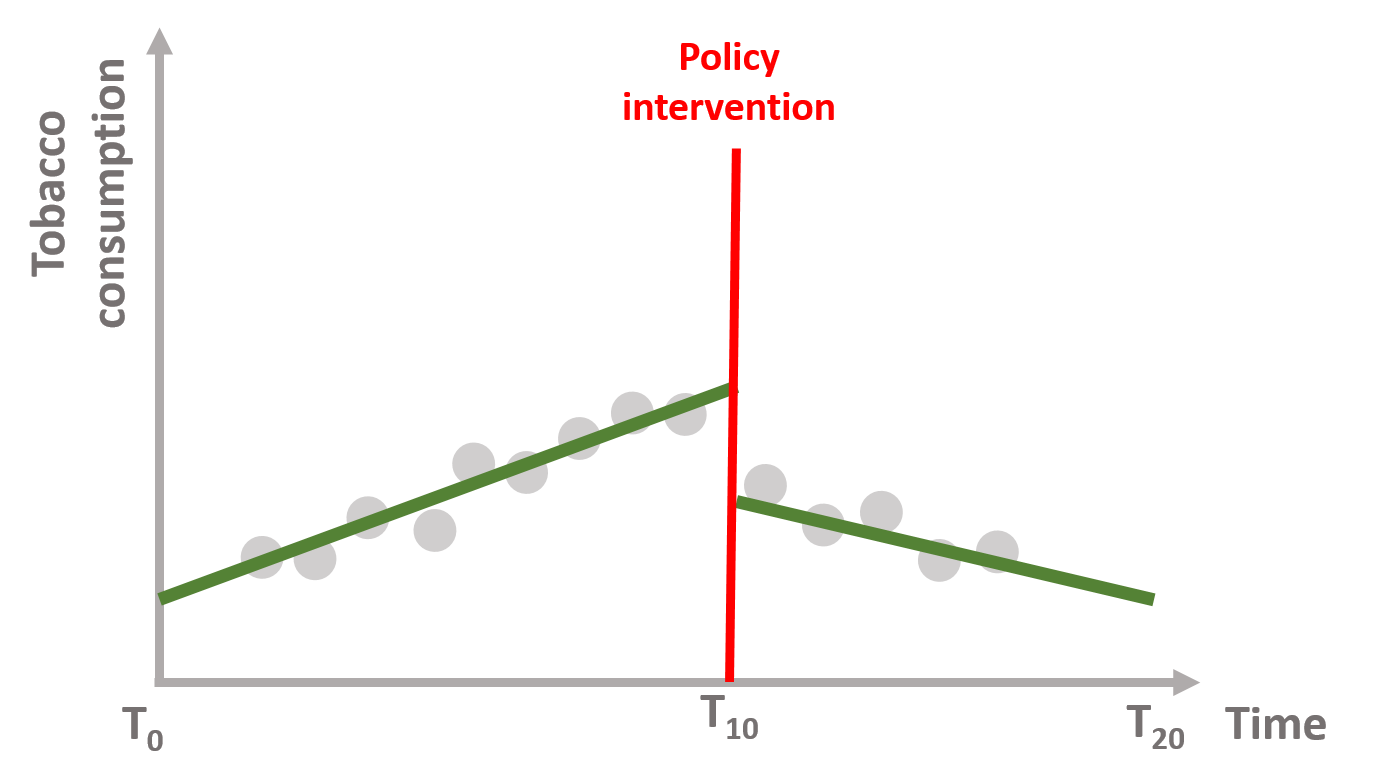Immediate + sustained policy effect