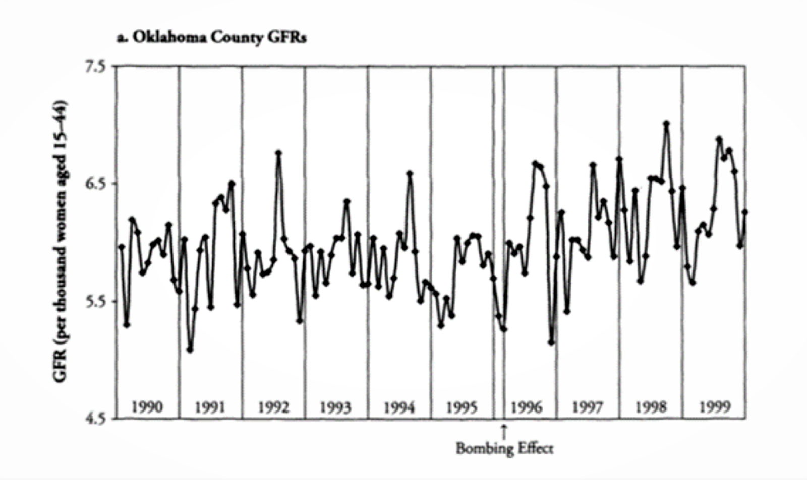 Oklahoma county, Birth rate over time (Source: Rodgers et al., 2005)