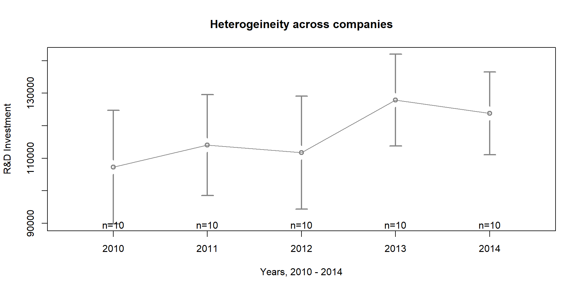 Heterogeneity across years