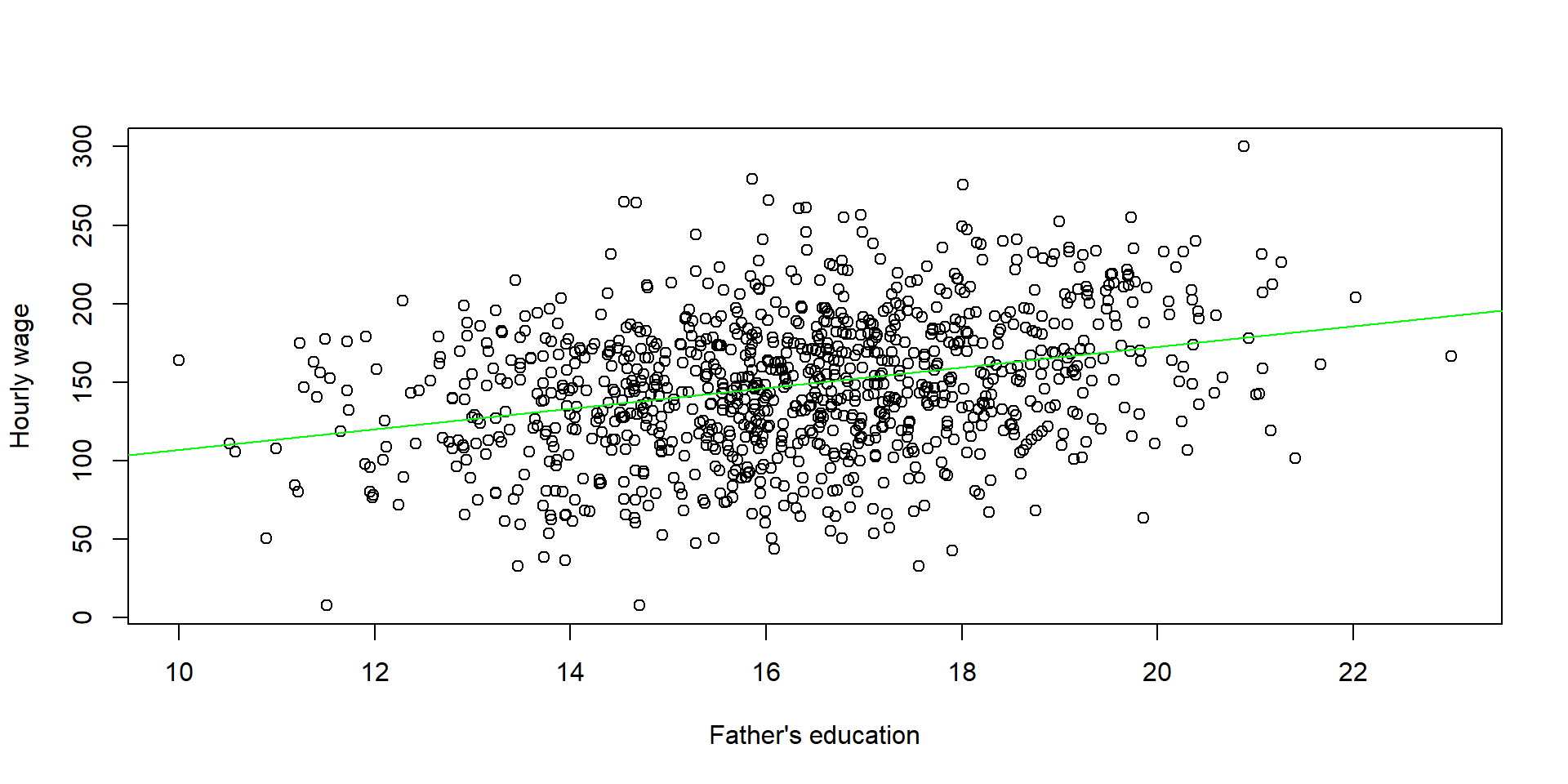 Correlation between Y and the omitted variable
