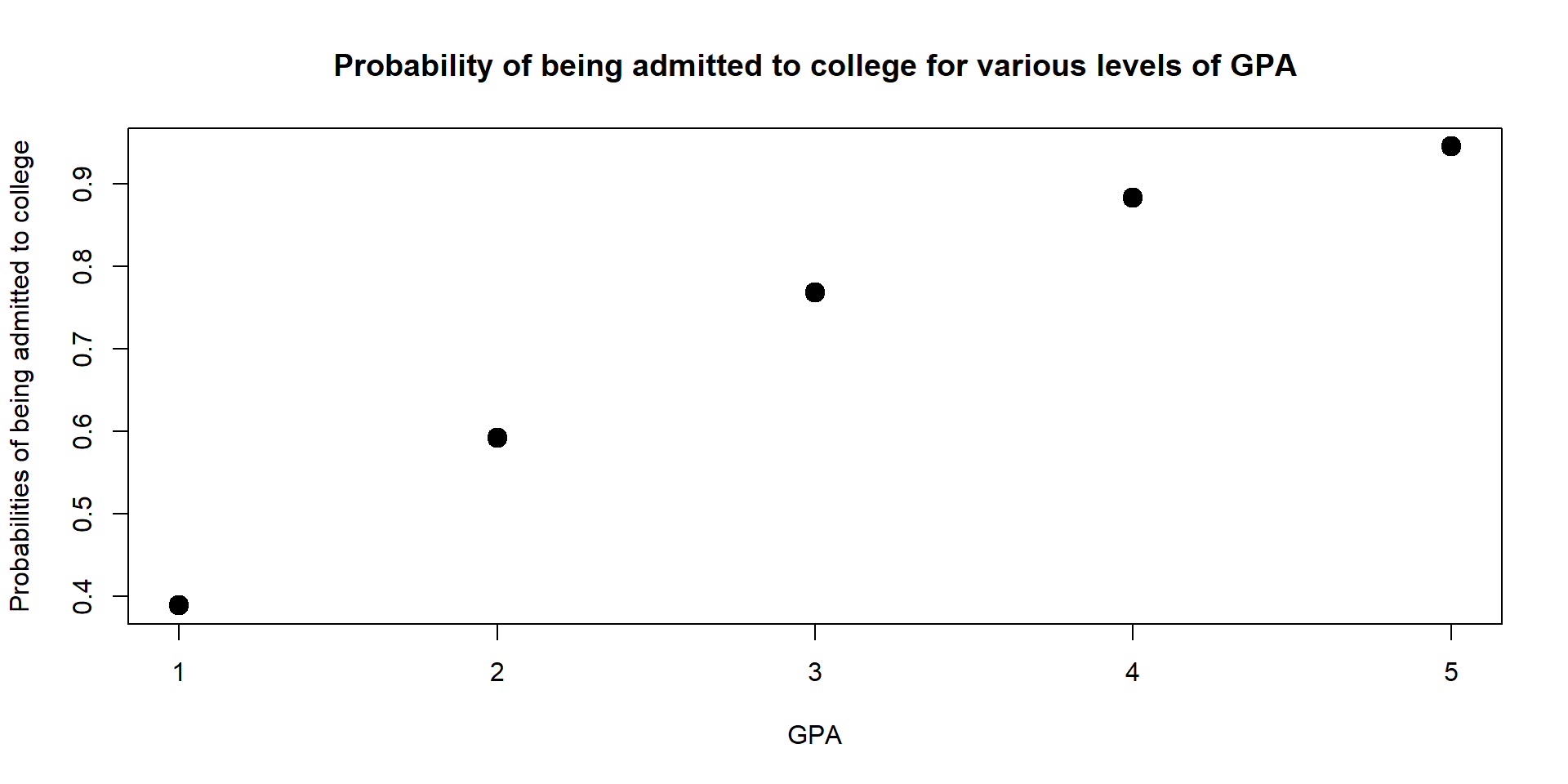 Probability of being admit based on GPA
