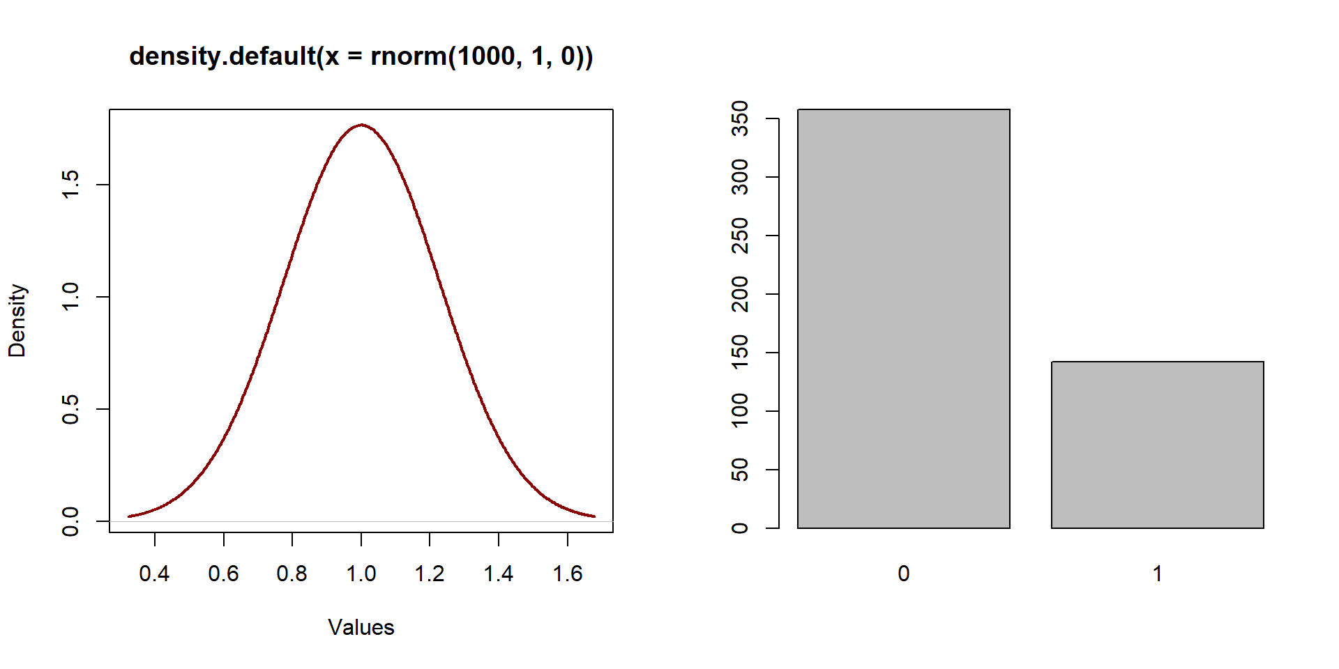 Distribution of a normal variable