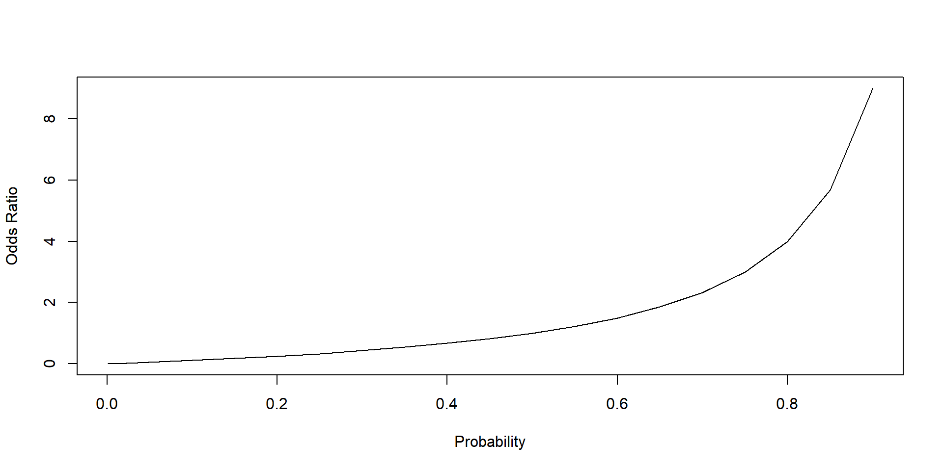 Relationship between probability and odd ratio