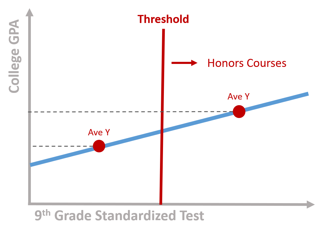 Program participants score above the threshold