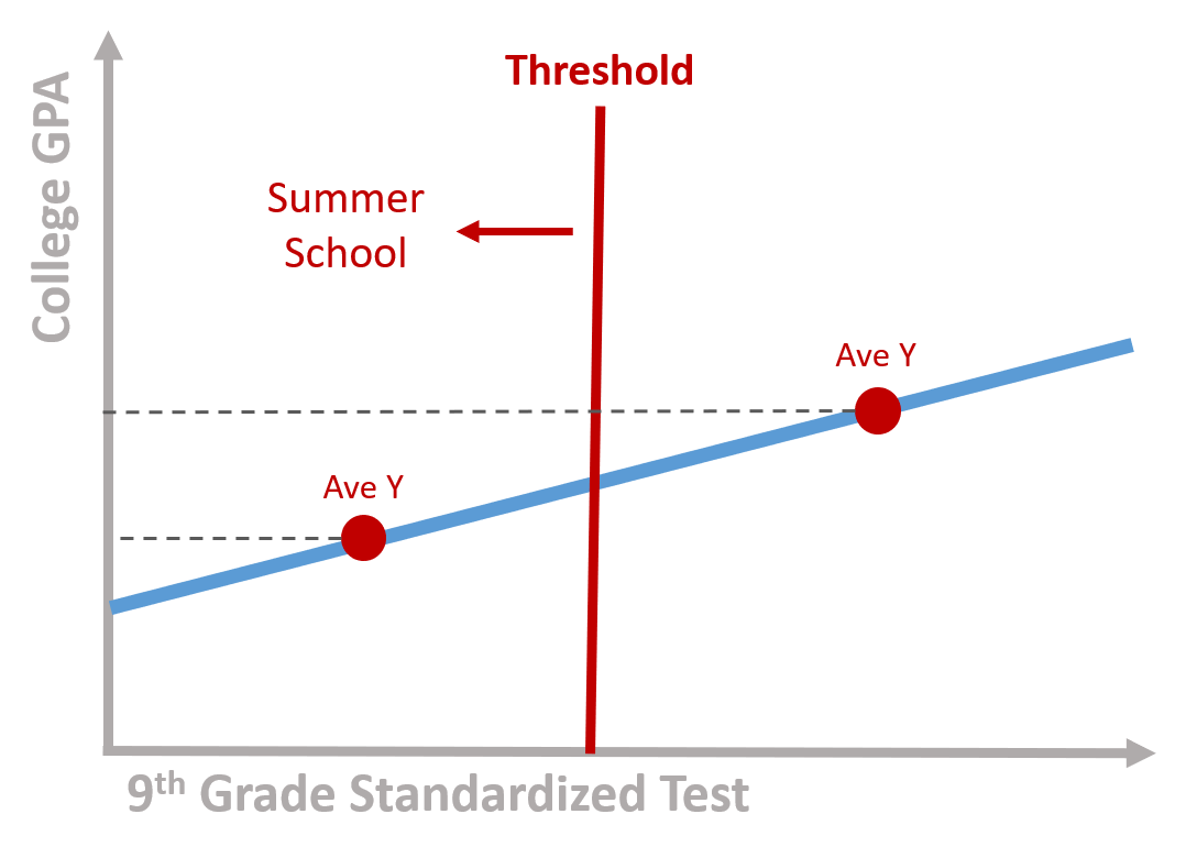 Program participants score below the threshold