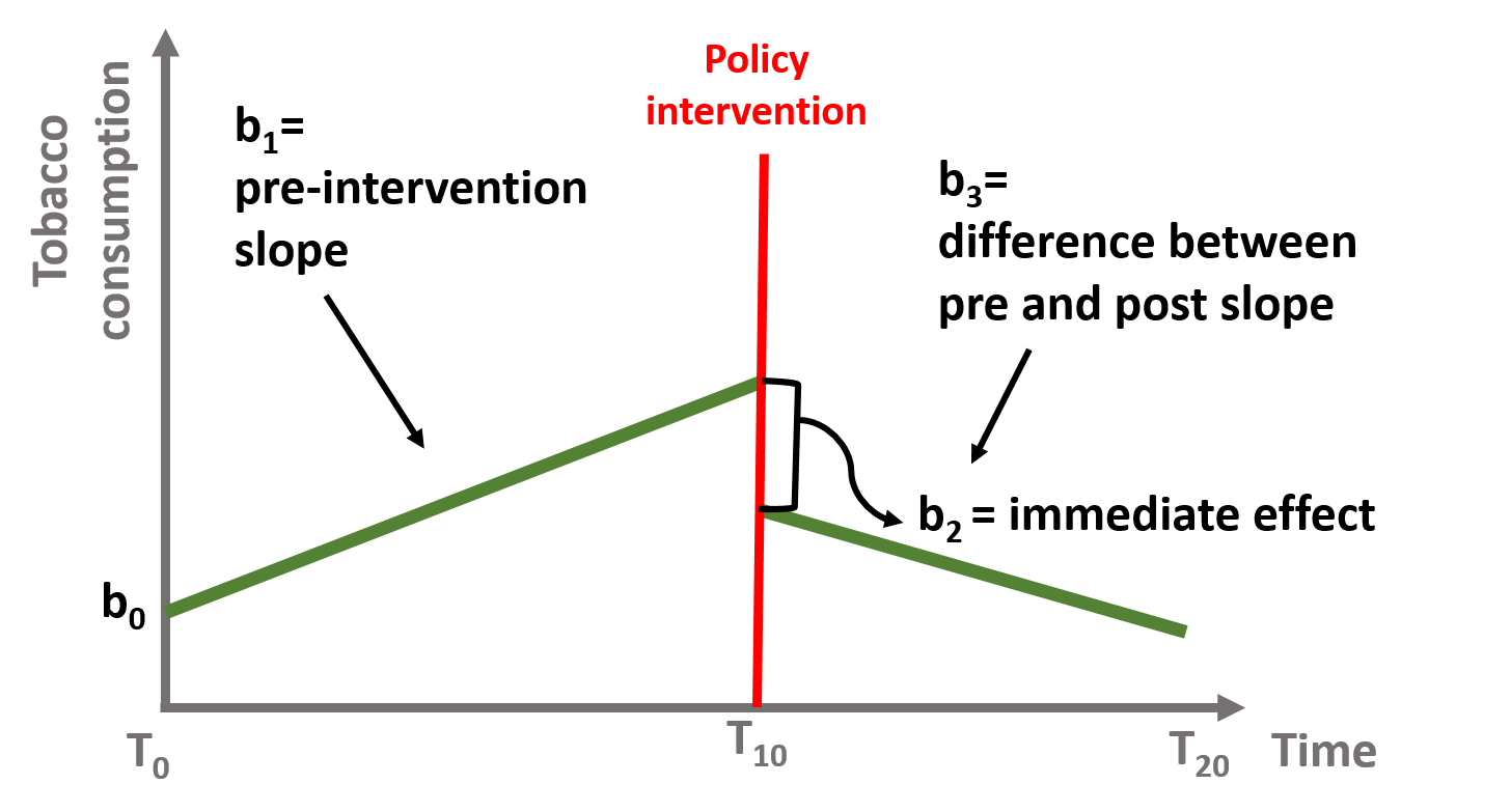 Coefficient b0, b1, b2, and b3