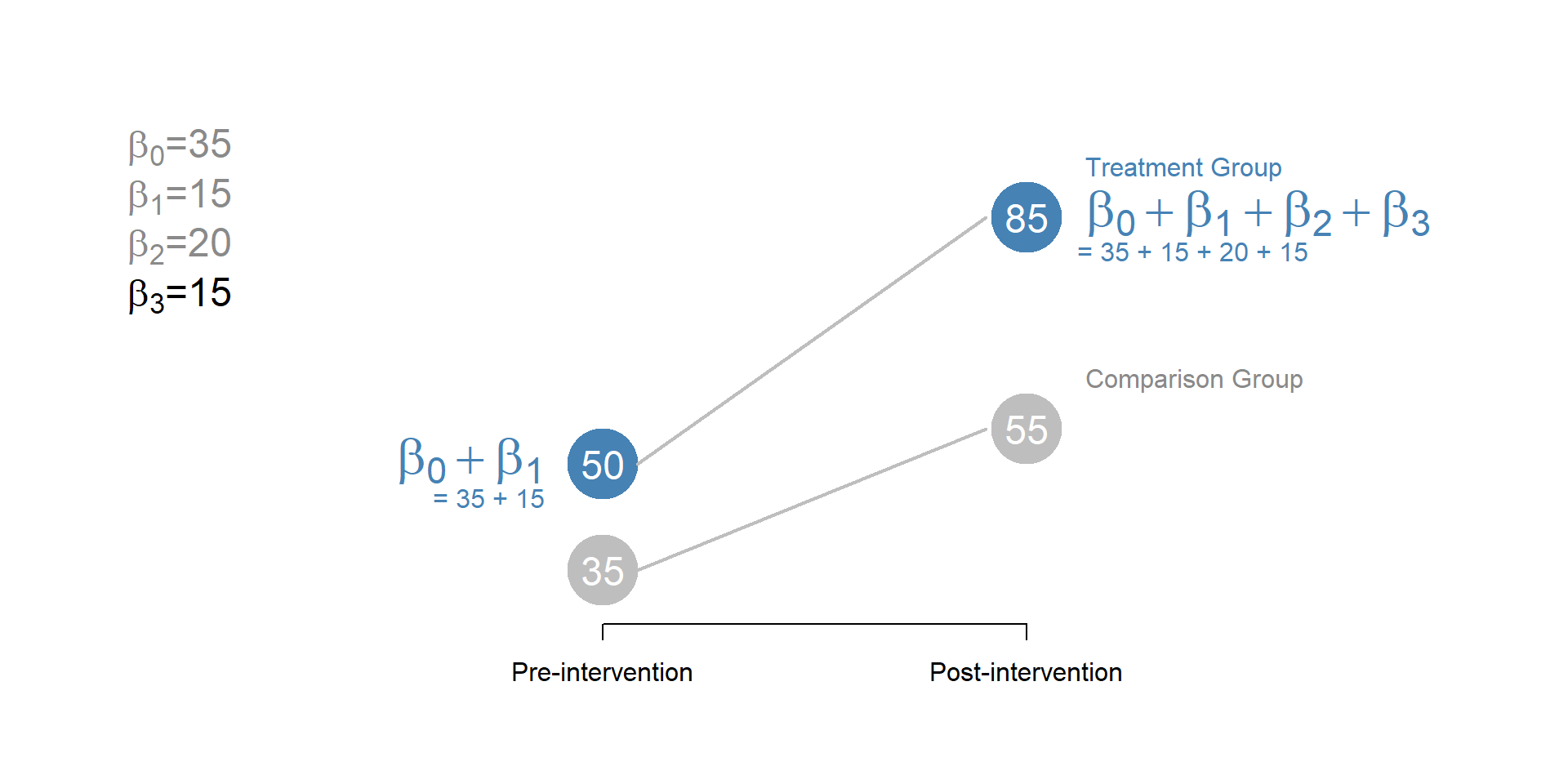 Introduction to Difference-in-Differences Estimation