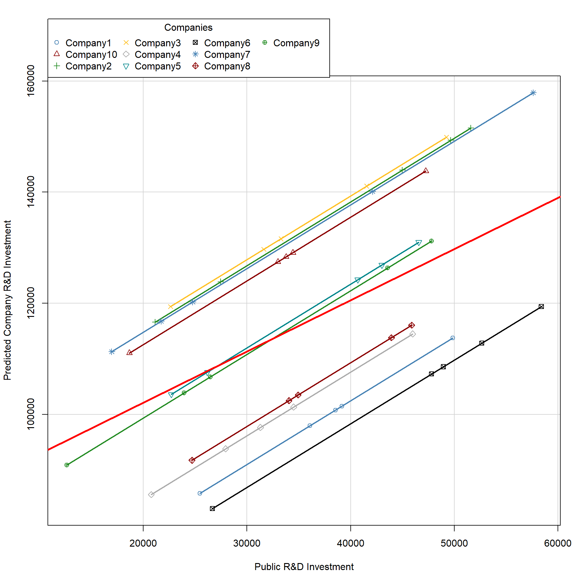 Plot of OLS with dummy variables